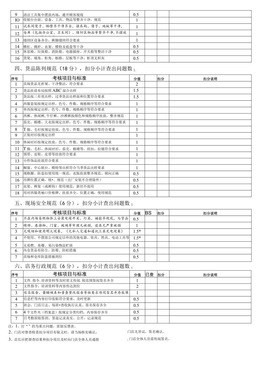 2022年5月门店管理督查考核表.docx_第2页