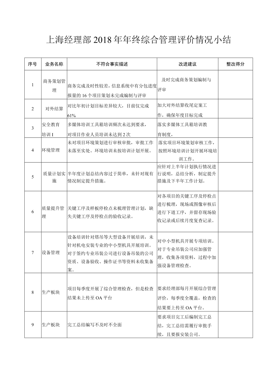 2018年年终综合管理评价情况小结（上海）.docx_第1页