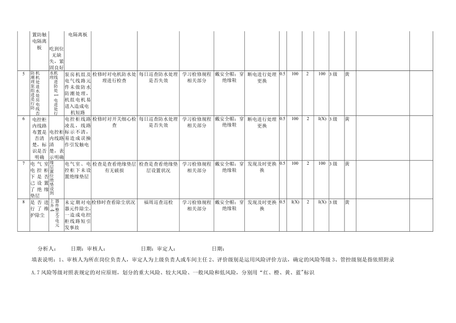 A.5表5-1 安全检查表分析（SCL+LEC）评价记录.docx_第2页