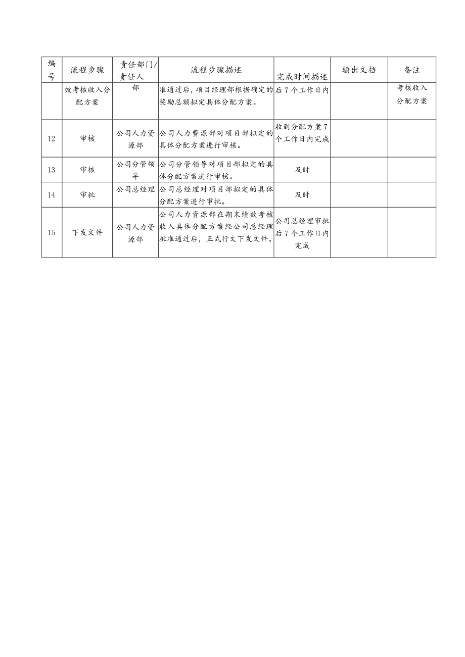 88-公司对项目部期末绩效考核流程.docx_第2页