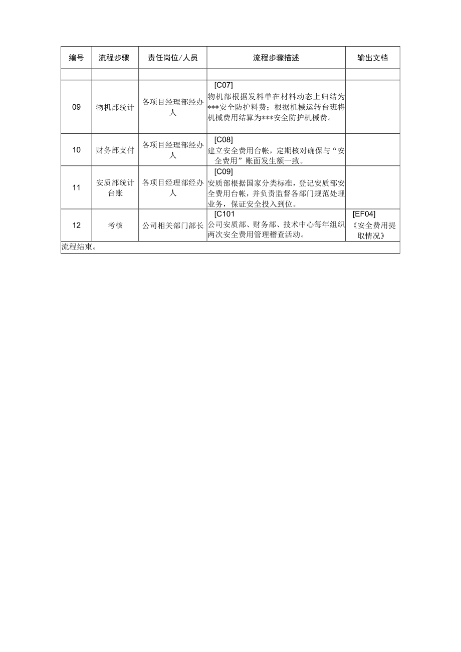 74-安全费用管理流程.docx_第2页