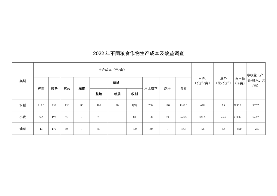 2022年苏南地区不同粮食作物轮作生产成本及效益调查.docx_第1页