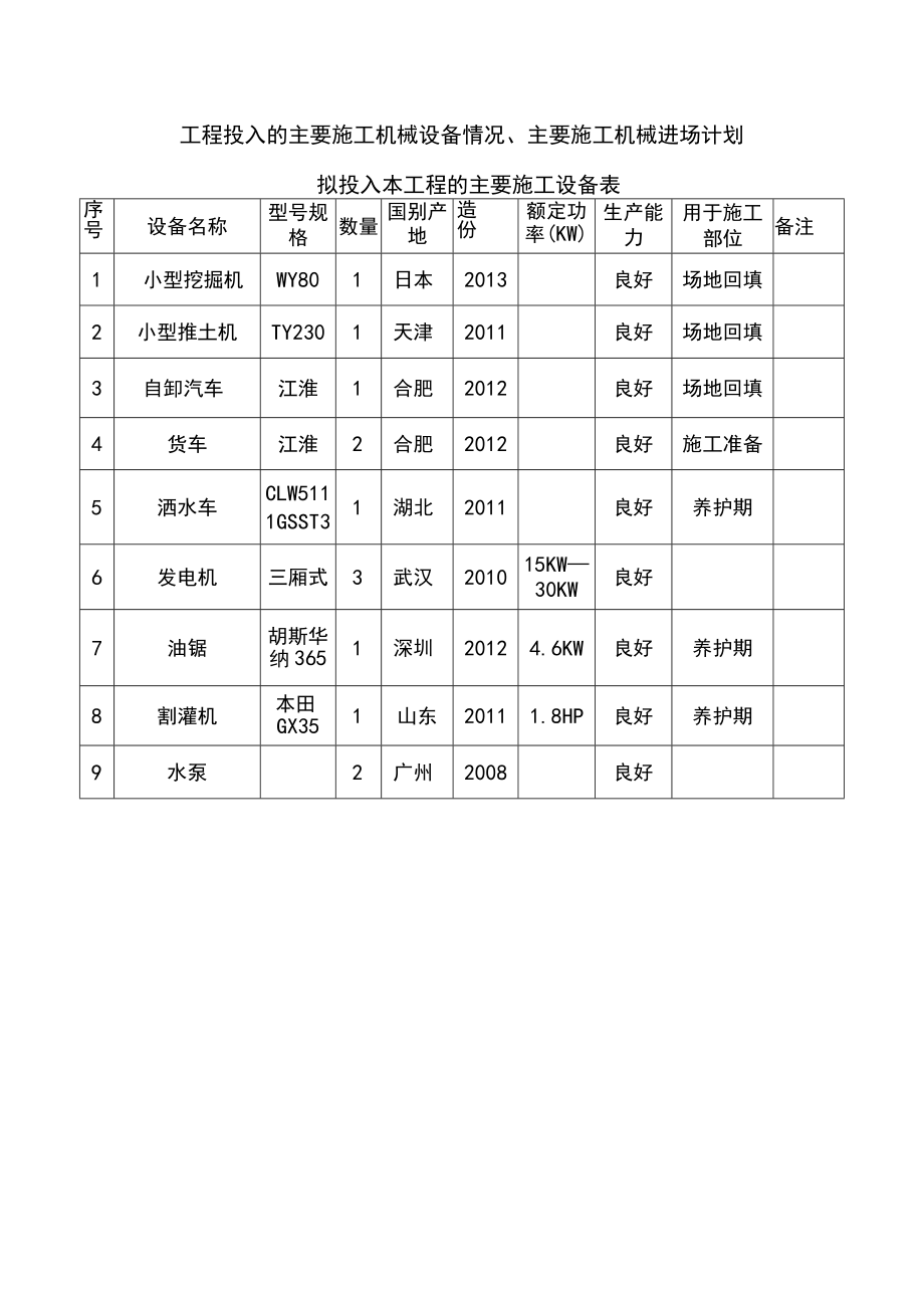 (6) 绿化工程项目施工资源配备计划.docx_第2页