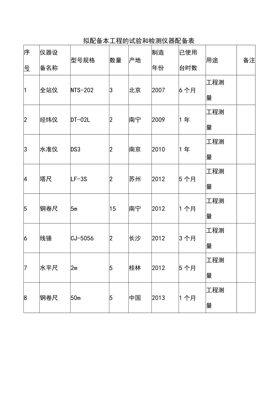 (6) 绿化工程项目施工资源配备计划.docx_第3页