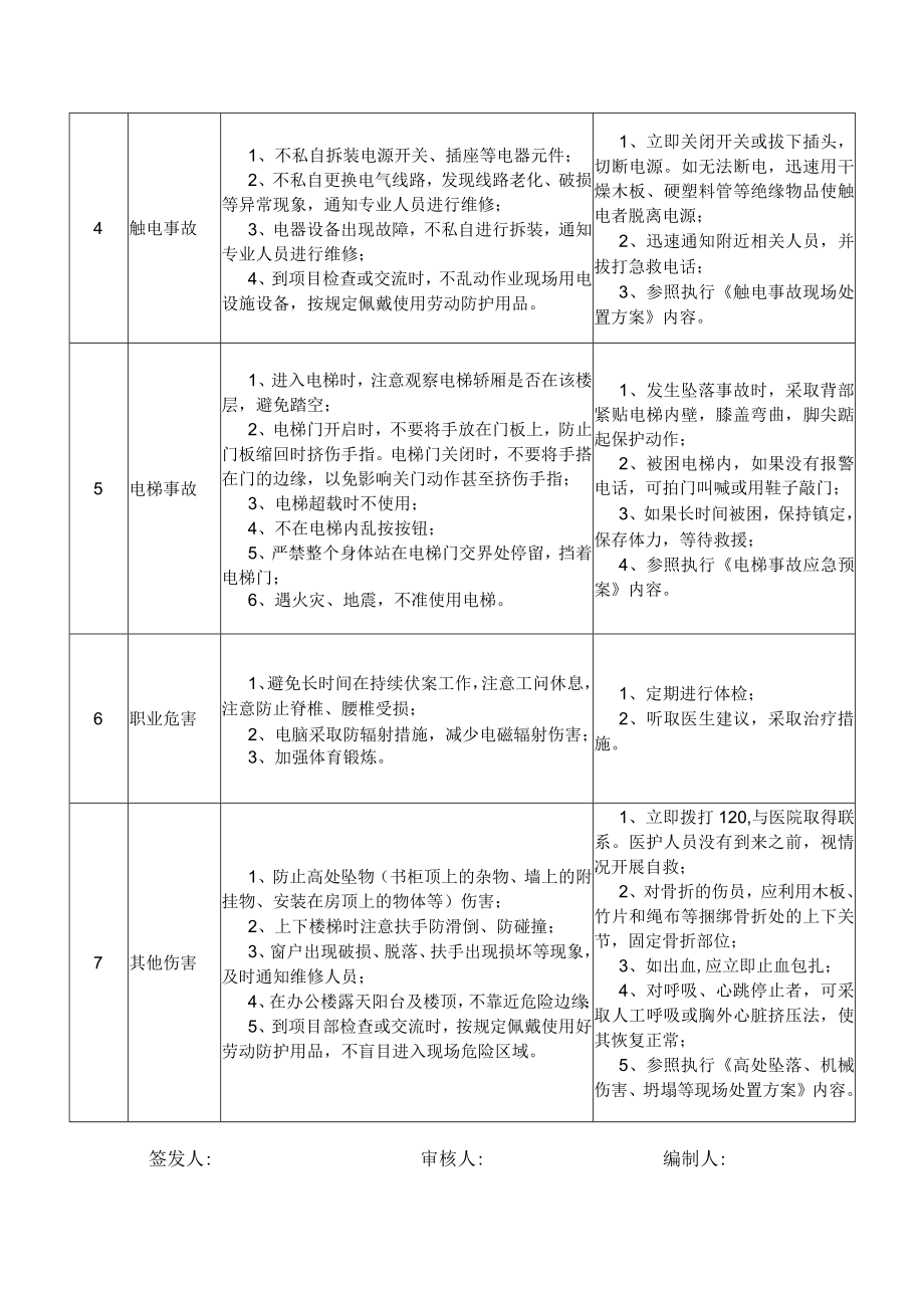 18工程部科员岗位安全说明书.docx_第2页