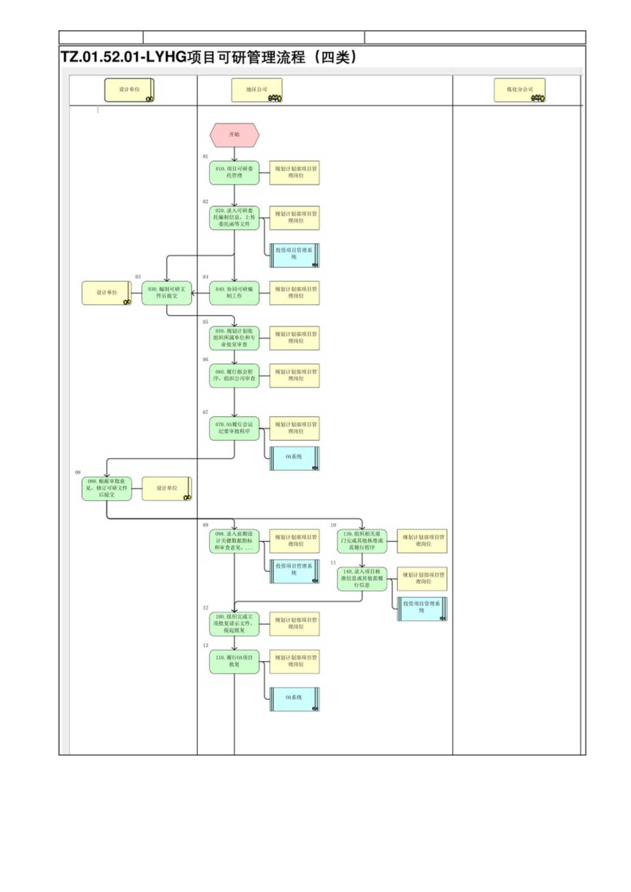 TZ.01.52.01-LYHG项目可研管理流程（四类）.docx_第1页