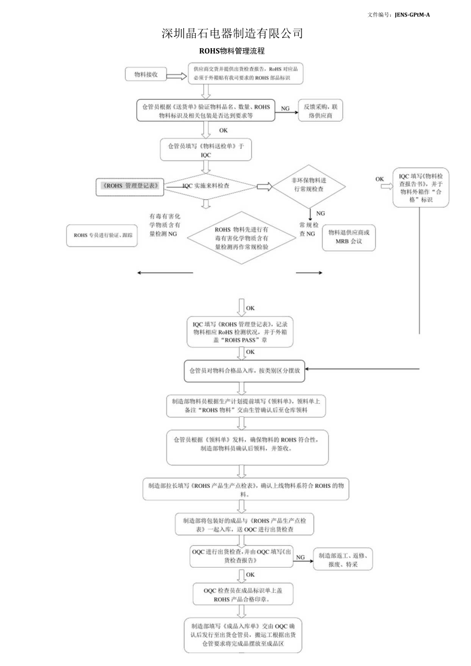 JENS-GP04-A ROHS物料管理流程.docx_第1页