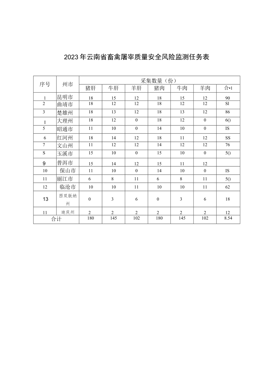 2023年云南省畜禽屠宰质量安全风险监测任务表.docx_第1页