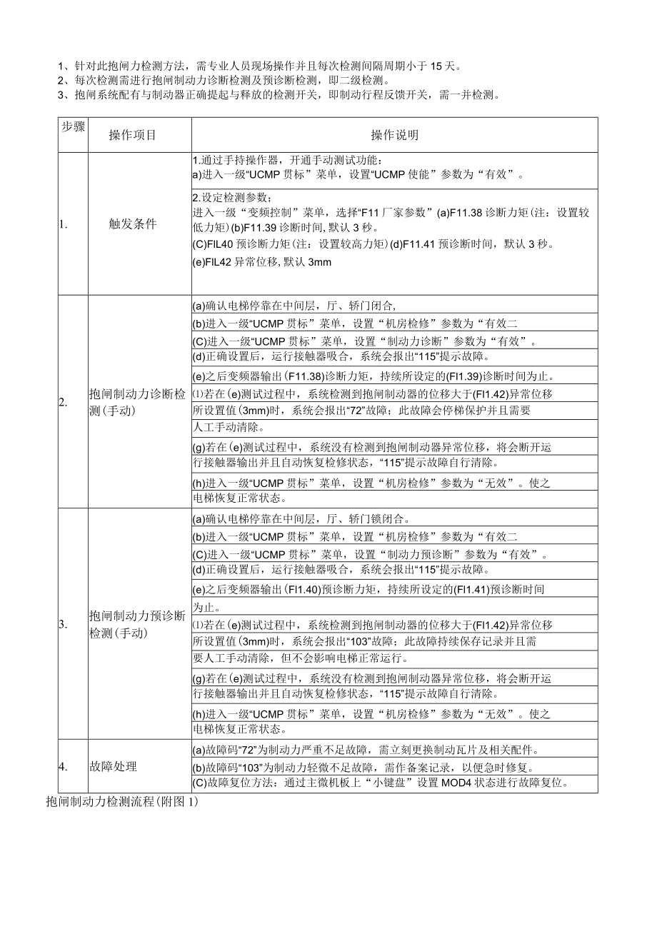 REK16-015轿厢防意外移动保护功能检测方法（RACE01-A）.docx_第3页