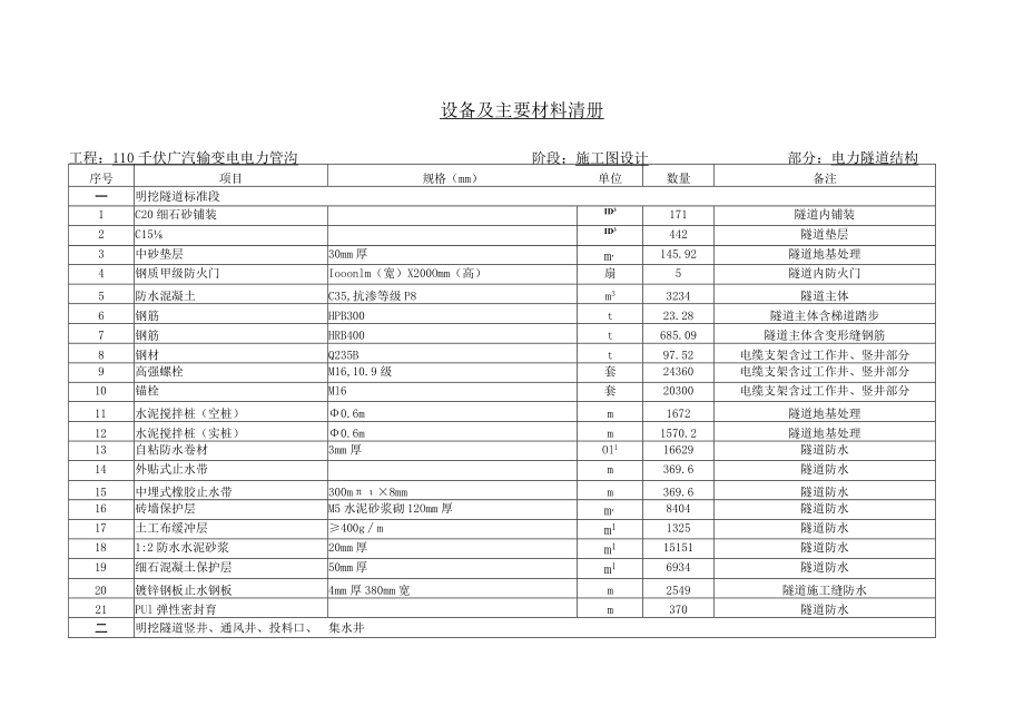 110千伏广汽输变电电力管沟工程施工图设计--设备及主要材料清册.docx_第1页