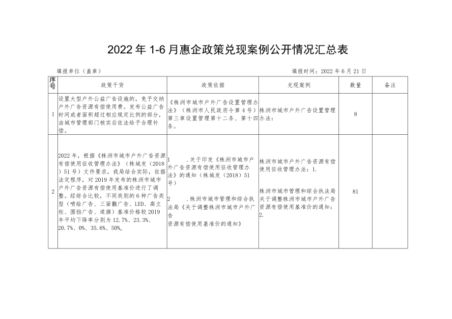 2022年1-6月惠企政策兑现案例公开情况汇总表.docx_第1页