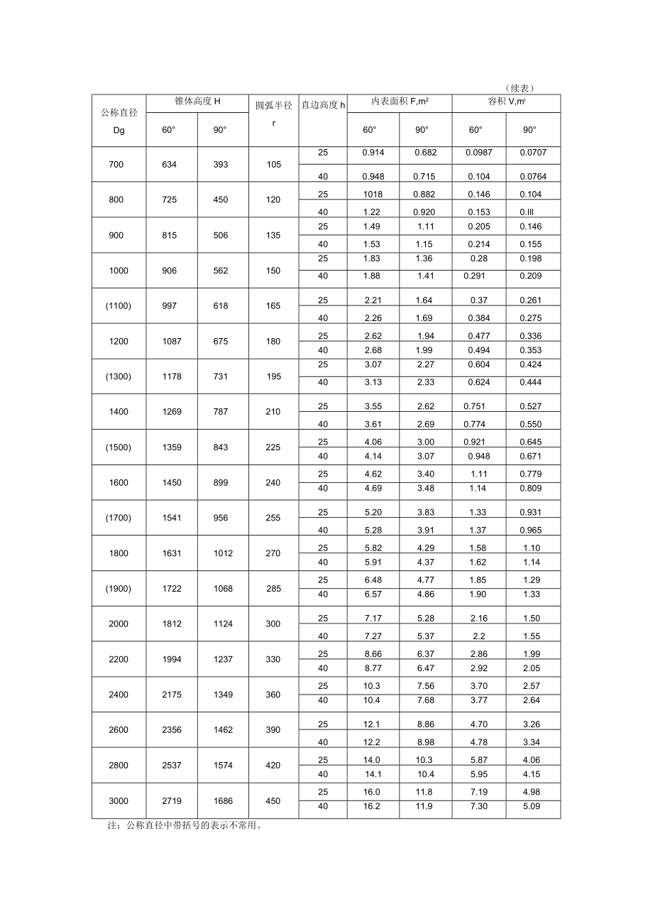 60°与90°折边锥形封头（JB1155JB1156）内表面积与容积.docx_第2页