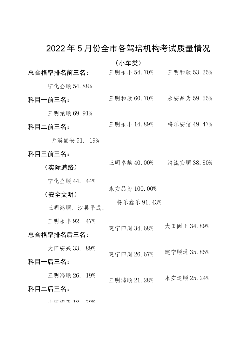 2022年5月份全市各驾培机构考试质量情况.docx_第1页