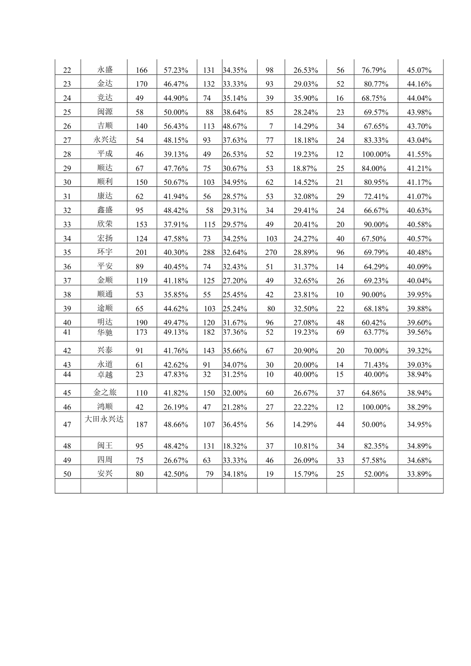 2022年5月份全市各驾培机构考试质量情况.docx_第3页