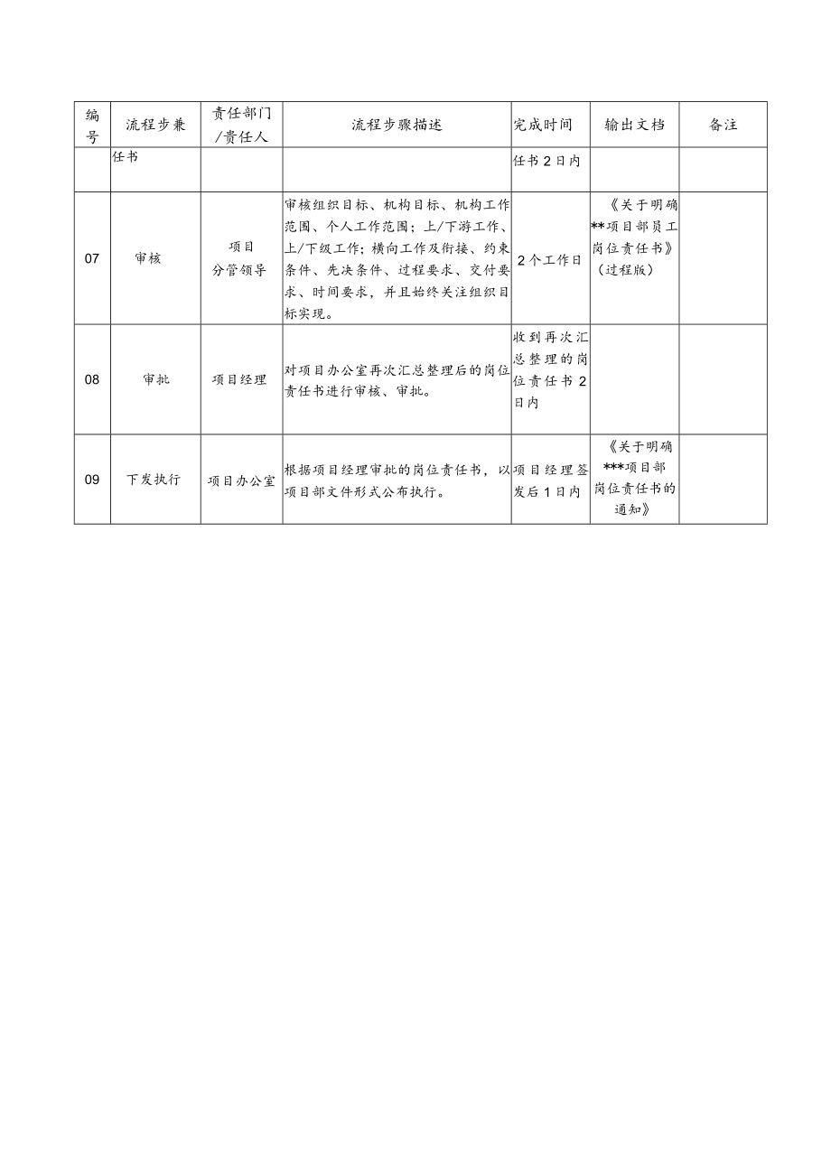 40-项目岗位责任书编制和确认、岗位责任矩阵流程说明.docx_第2页