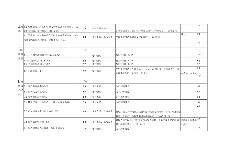 2023年度挂面厂安全绩效考核表模板.docx_第3页