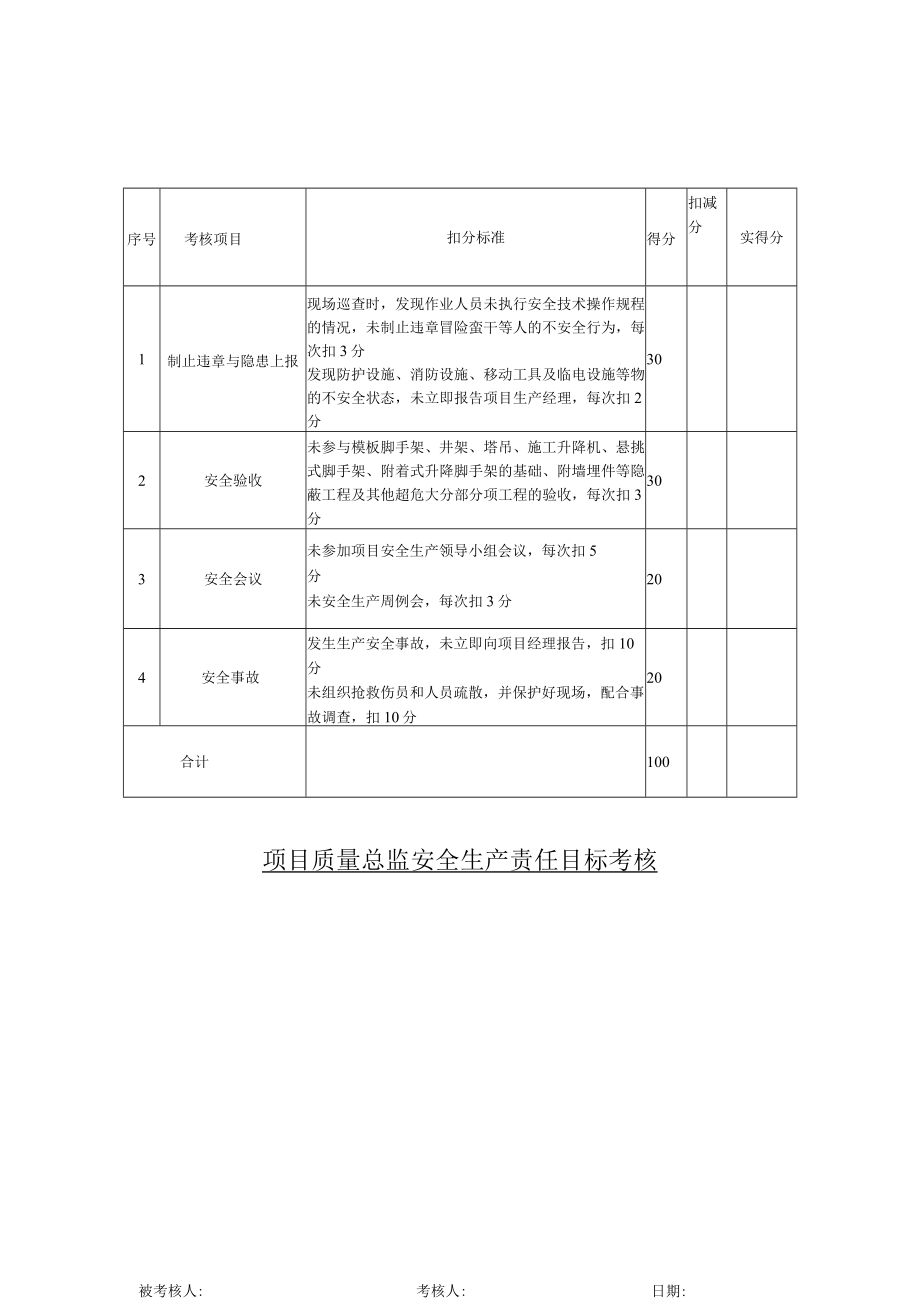 11项目质量总监安全生产责任制考核表.docx_第1页