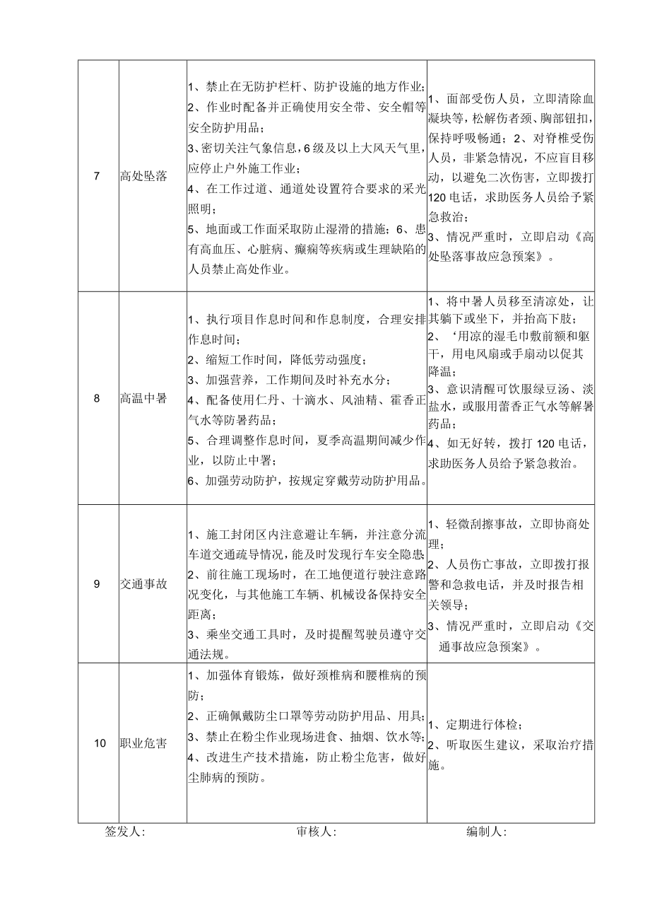 28现场技术员岗位安全说明书.docx_第3页