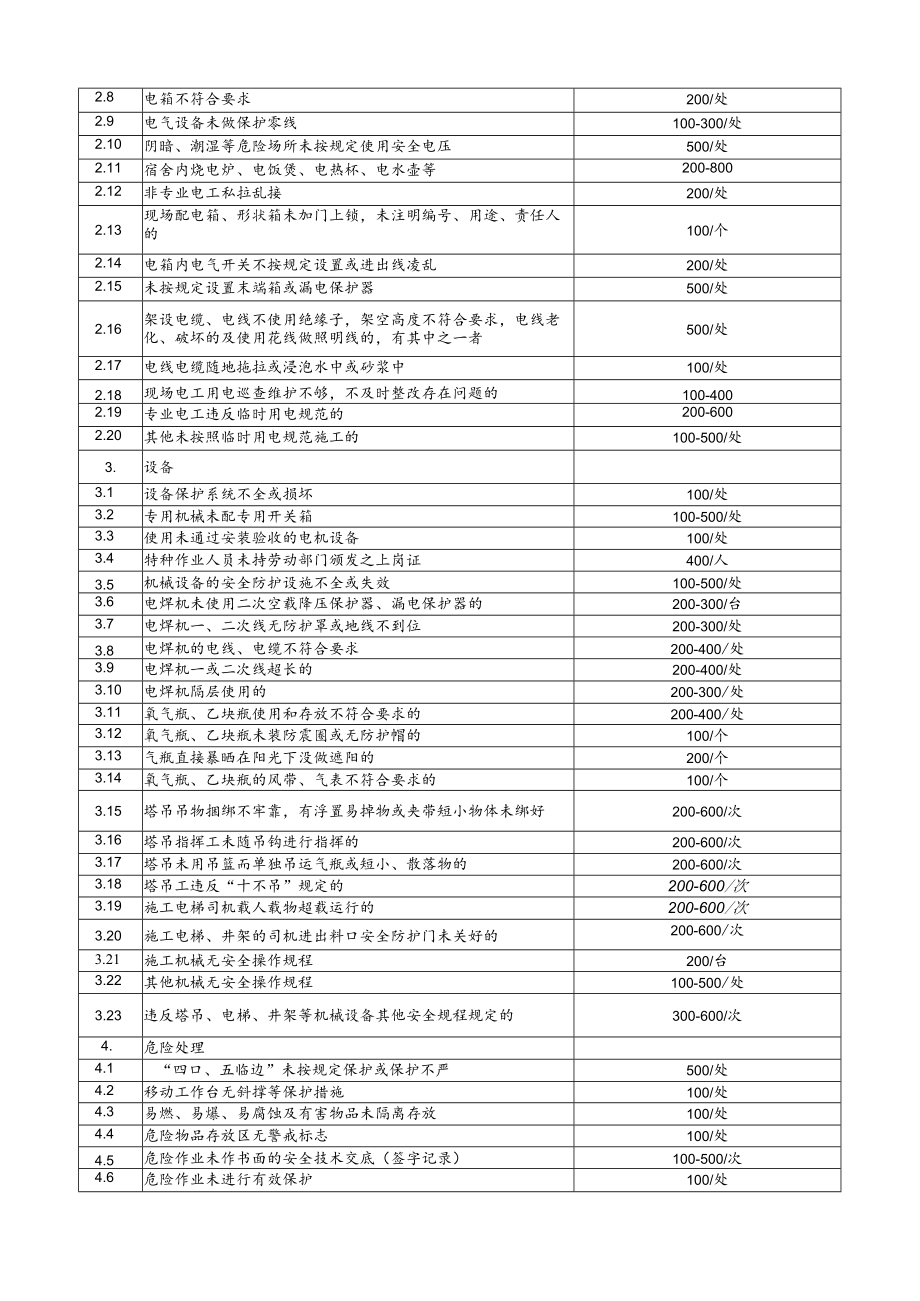 HB-ZBXSWKFXM-ZY-2017-7 施工现场安全文明施工处罚条例.docx_第3页