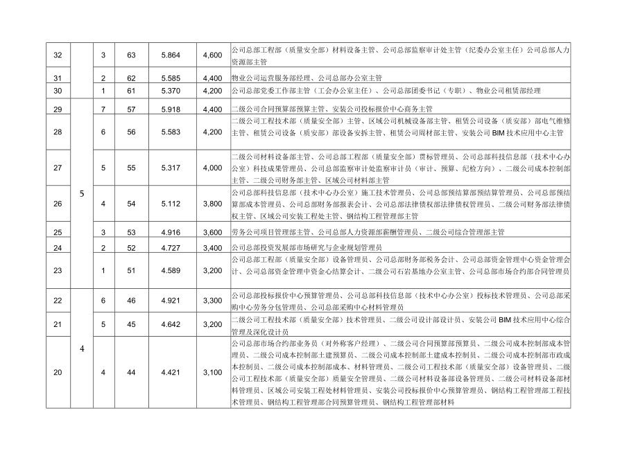 01附件一岗位薪酬级档、绩效奖金系数及岗位工资一览表.docx_第2页