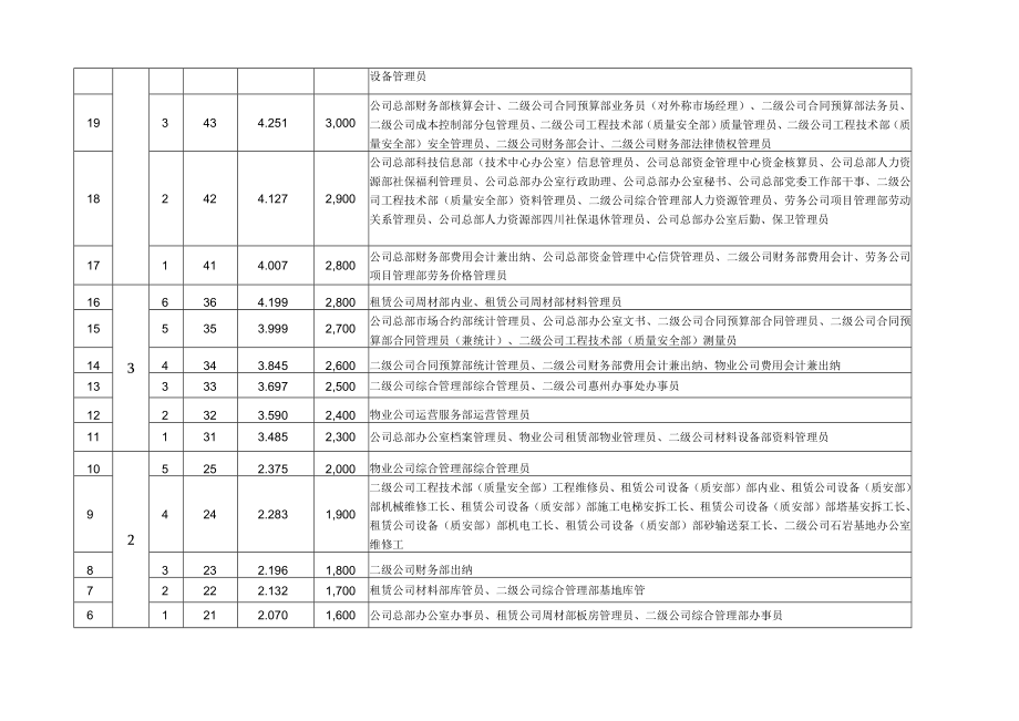 01附件一岗位薪酬级档、绩效奖金系数及岗位工资一览表.docx_第3页