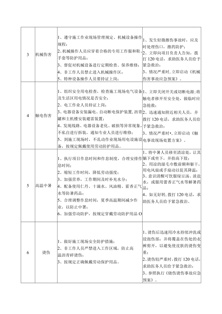 64养护施工现场技术员岗位安全说明书.docx_第2页