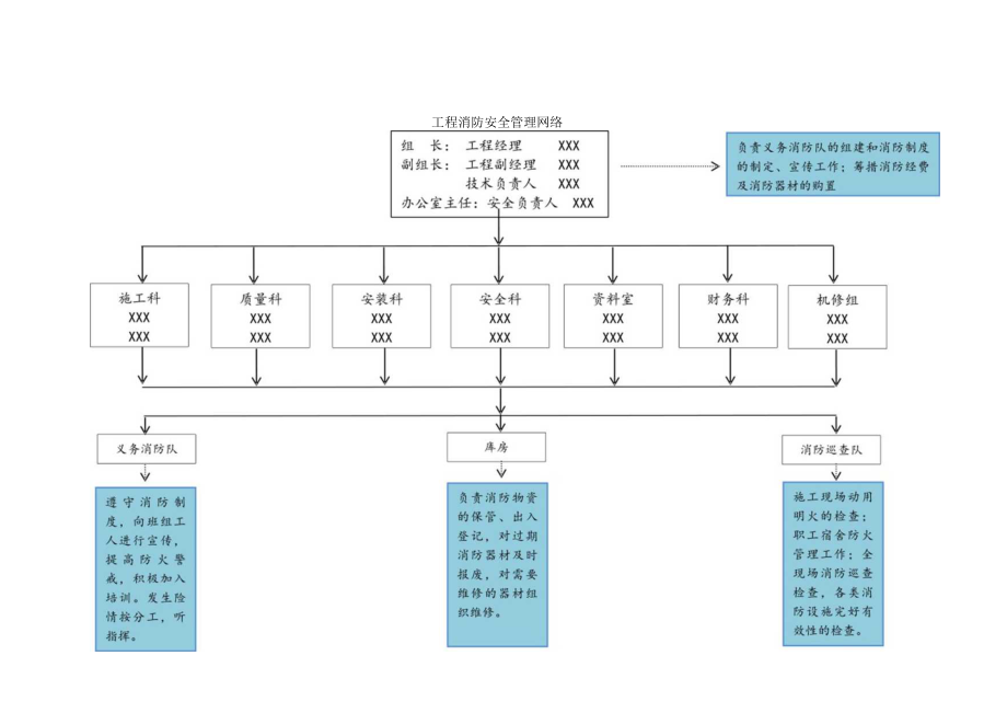 C1-3-5 项目消防管理管理网络.docx_第3页