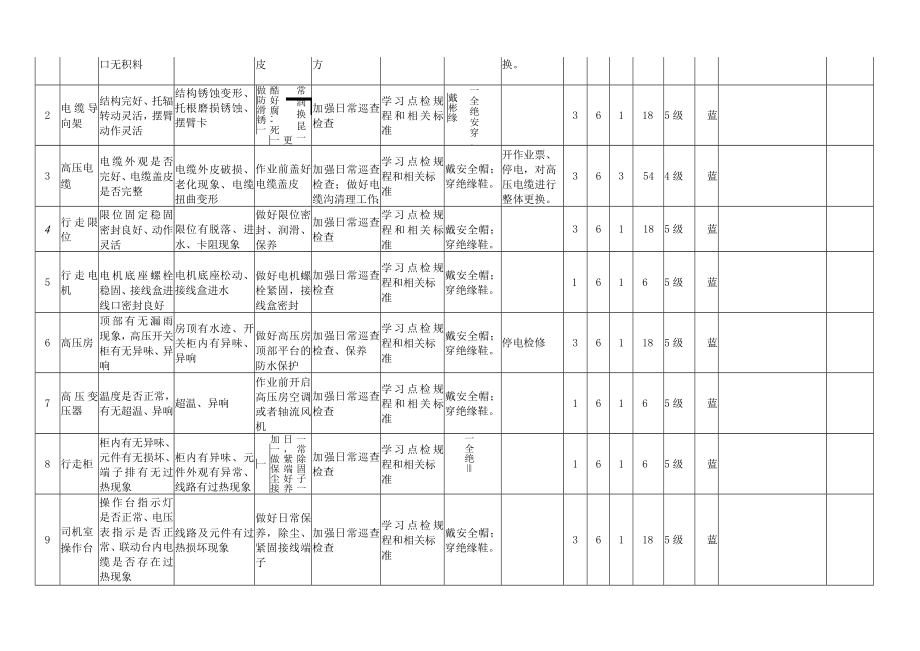 A.5 安全检查表分析（SCL+LEC）评价记录.docx_第3页