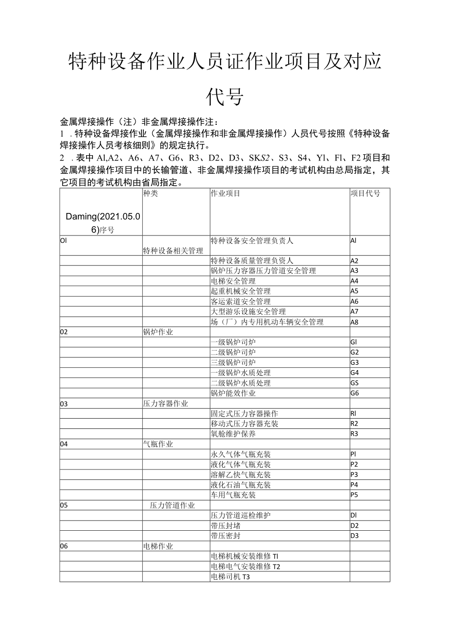 2021年特种设备作业人员证作业项目及对应代号.docx_第1页