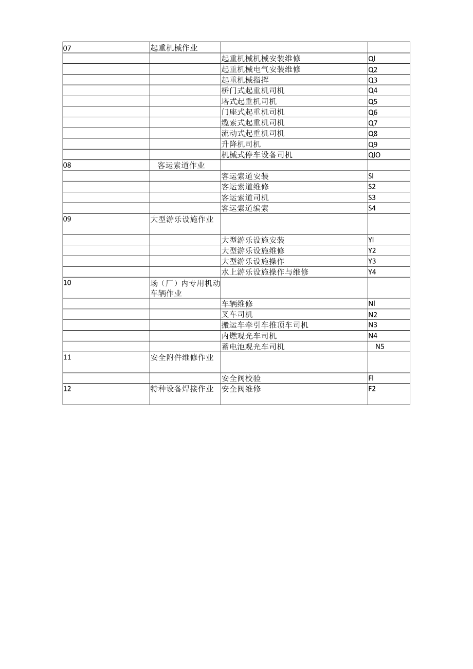 2021年特种设备作业人员证作业项目及对应代号.docx_第2页