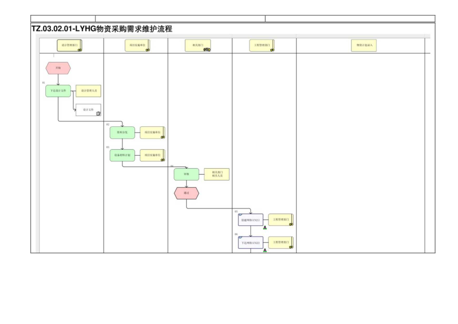 TZ.03.02.01-LYHG物资采购需求维护流程.docx_第1页