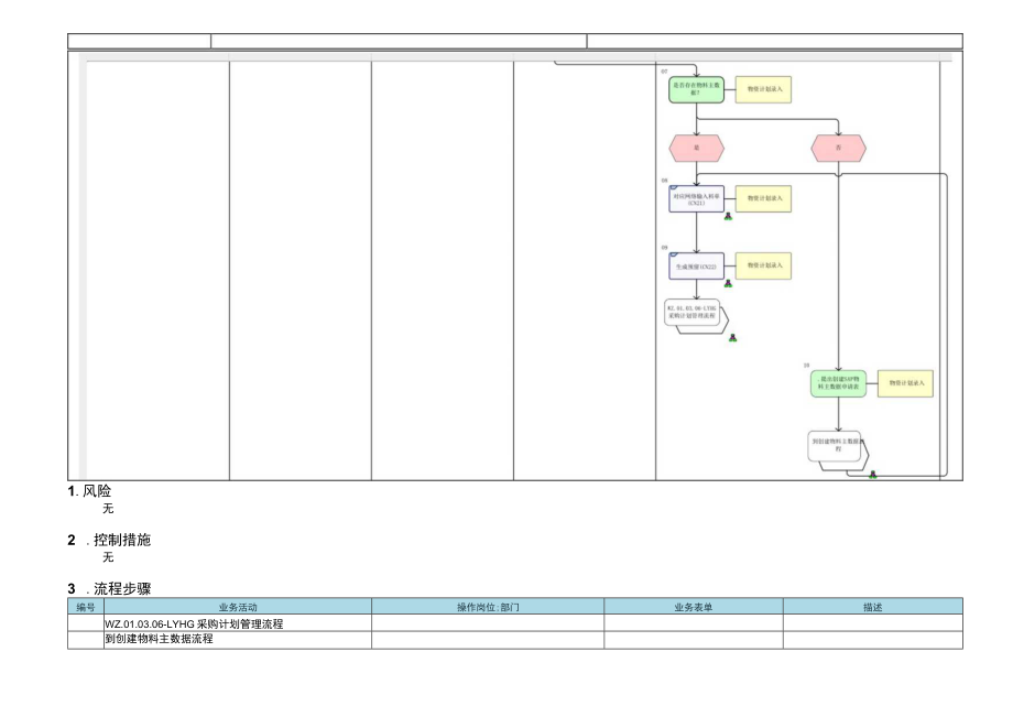 TZ.03.02.01-LYHG物资采购需求维护流程.docx_第2页