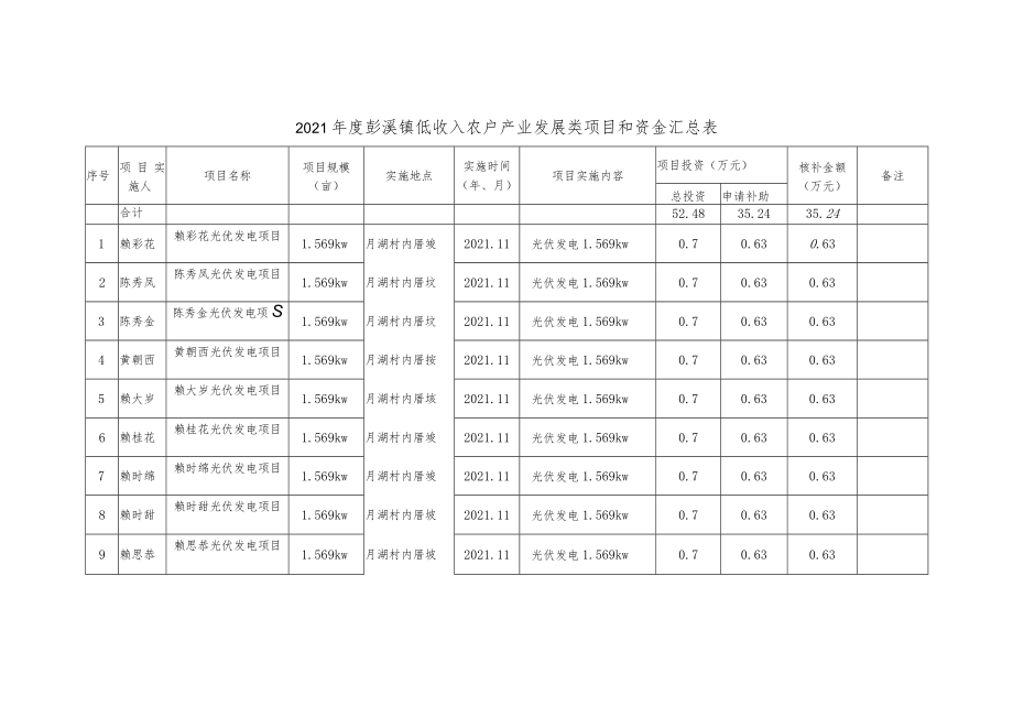 2021年度彭溪镇低收入农户产业发展类项目和资金汇总表.docx_第1页