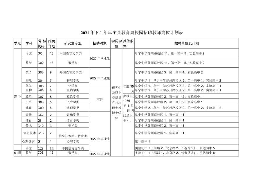 2021年下半年阜宁县教育局校园招聘教师岗位计划表招聘单位及计划.docx_第1页