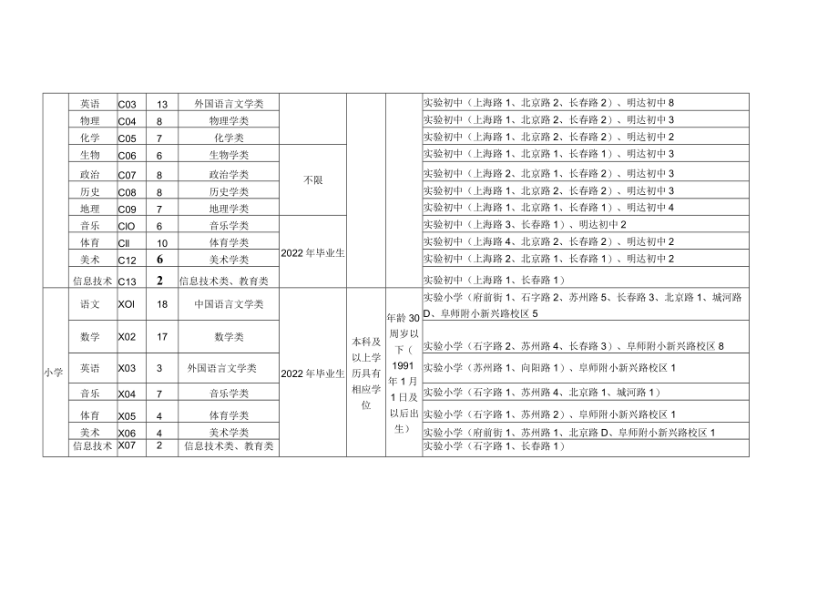 2021年下半年阜宁县教育局校园招聘教师岗位计划表招聘单位及计划.docx_第2页