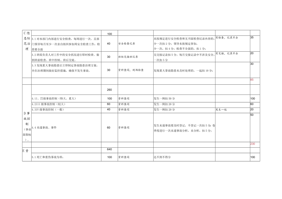 2023年度公司仓储部安全绩效考核表模板.docx_第3页