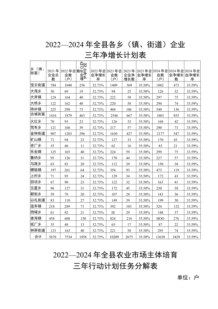 2022—2024年全县各乡镇、街道市场主体个体三年净增长计划表单位户.docx_第2页