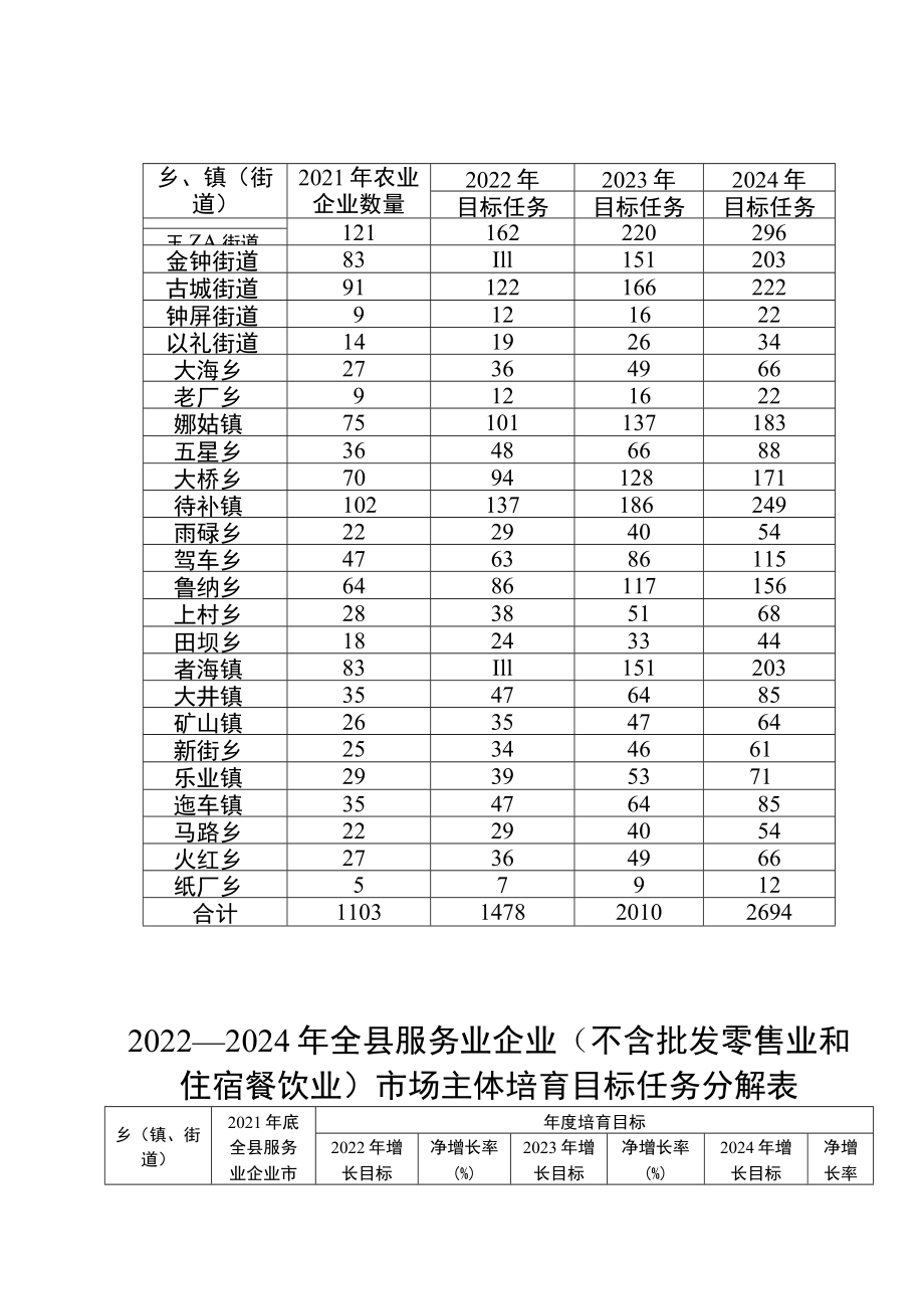 2022—2024年全县各乡镇、街道市场主体个体三年净增长计划表单位户.docx_第3页