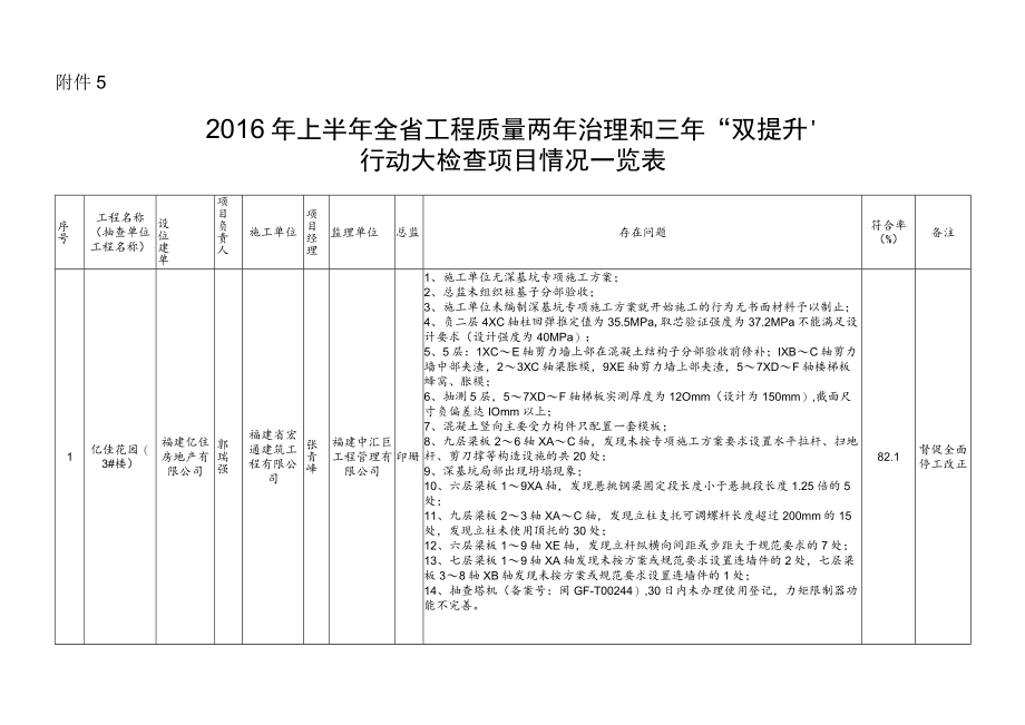 06(重要)附件5 2016年上半年全省工程质量两年治理和三年“双提升”行动大检查项目情况一览表.docx_第1页