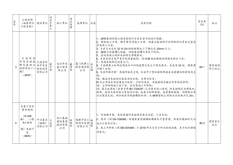 06(重要)附件5 2016年上半年全省工程质量两年治理和三年“双提升”行动大检查项目情况一览表.docx_第3页