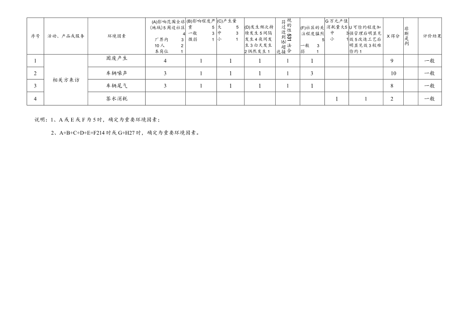 3环境因素评价表（相关方）.docx_第3页