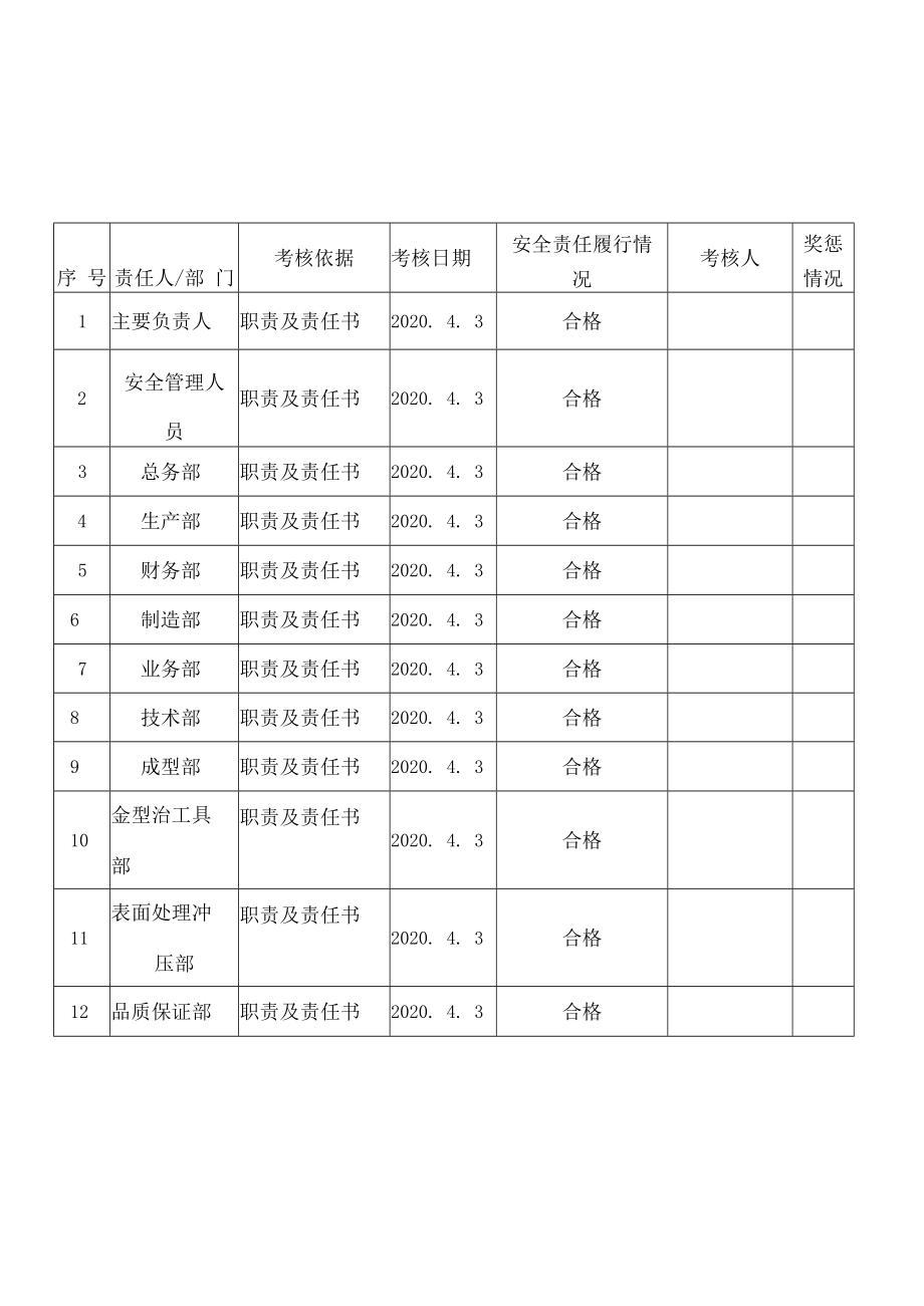 【考核】2021安全生产责任制考核记录.docx_第1页