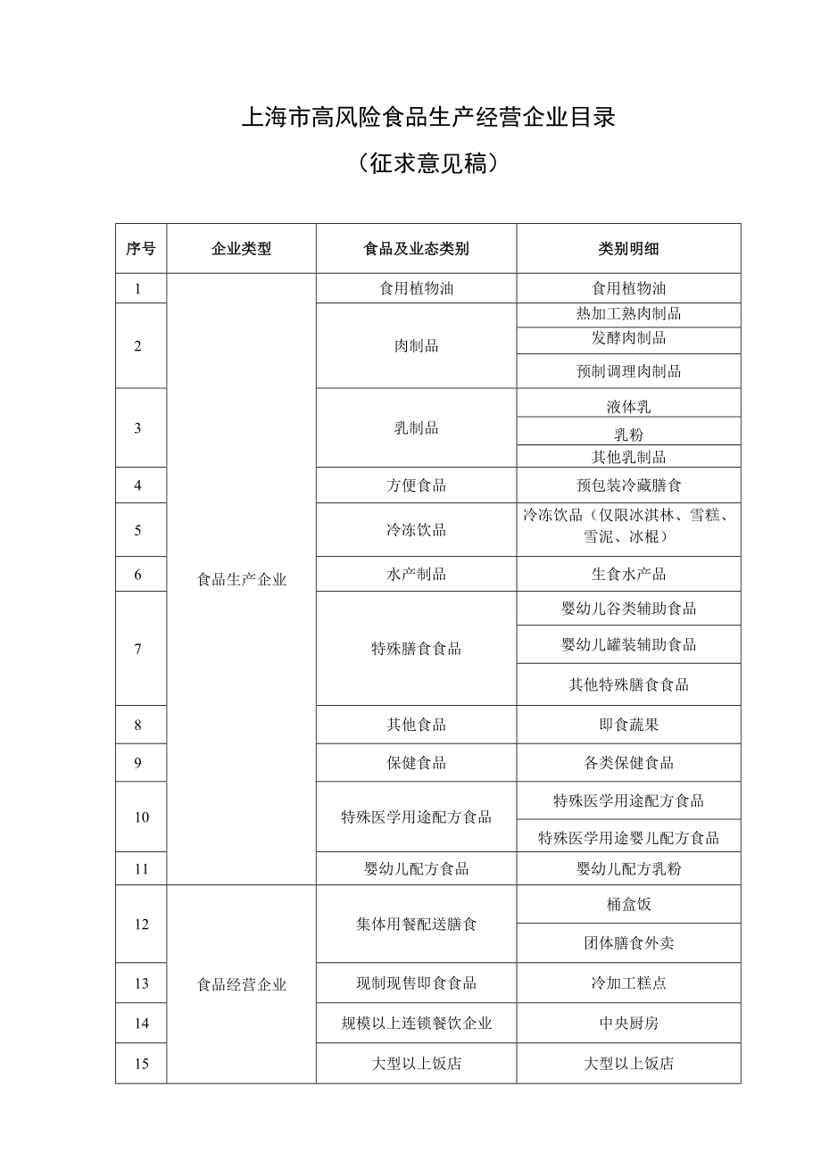 上海市高风险食品生产经营企业目录.docx_第1页