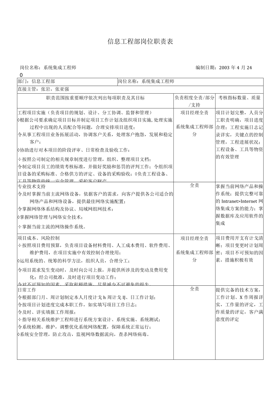 信息工程部岗位职责表.docx_第1页