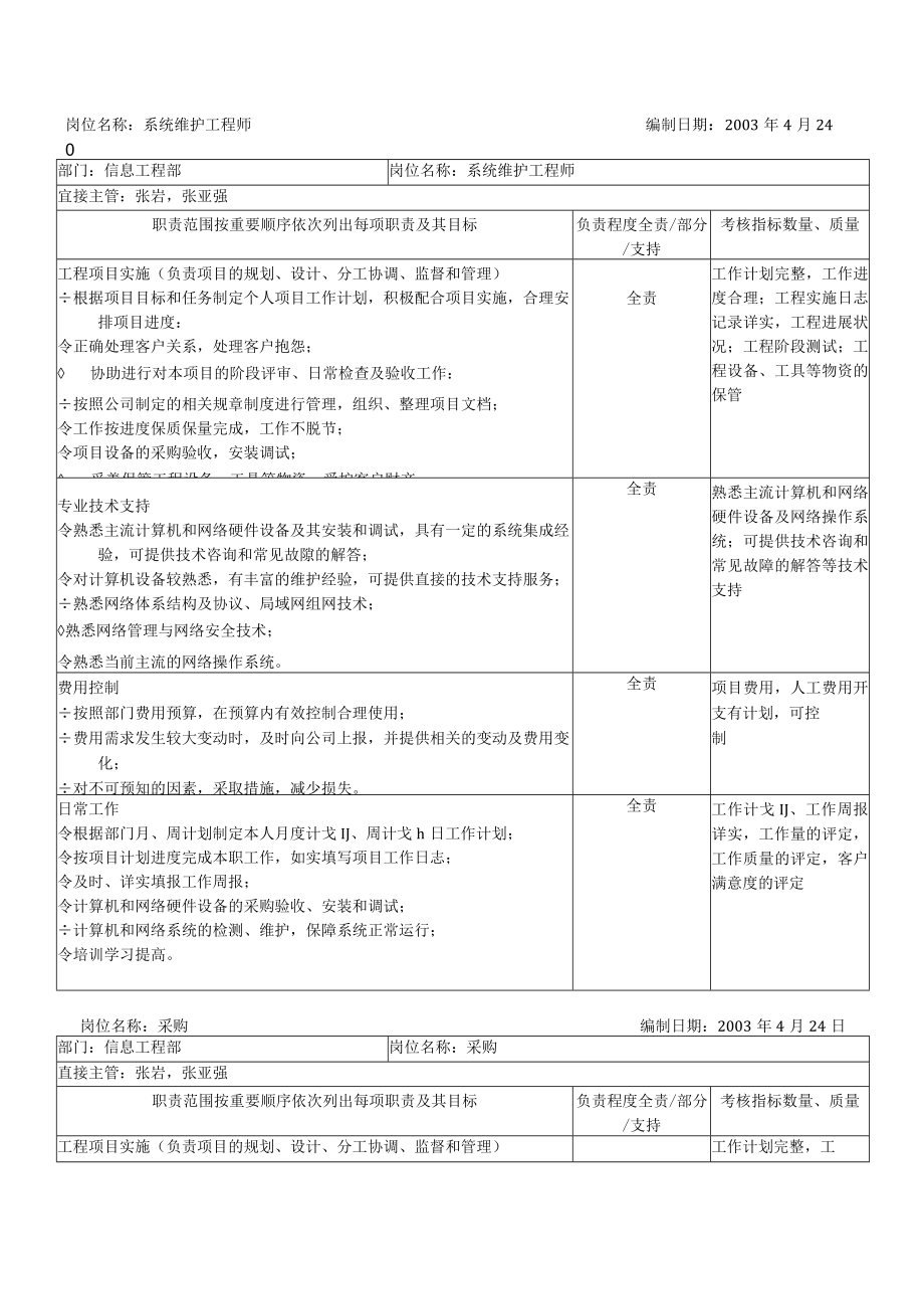 信息工程部岗位职责表.docx_第2页