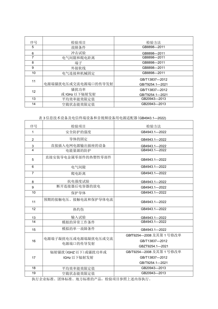 27 电源适配器产品质量国家监督抽查实施细则（2023年版）.docx_第2页