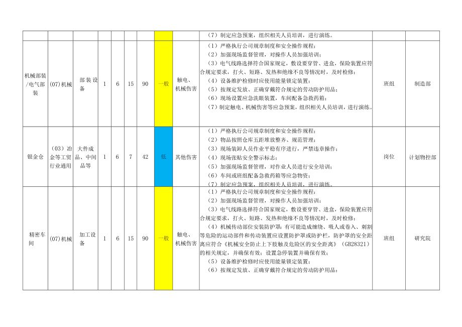 冶金等工贸行业通用安全生产风险分类分级管控清单.docx_第2页