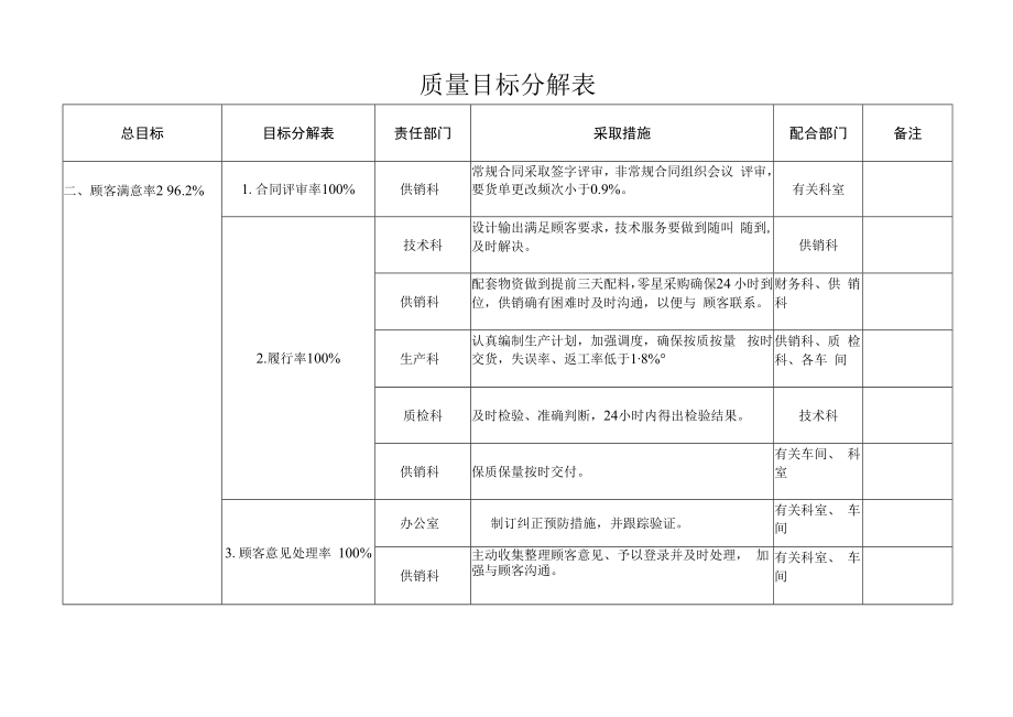 产品营销质量目标分解表+质量目标统计考核.docx_第1页