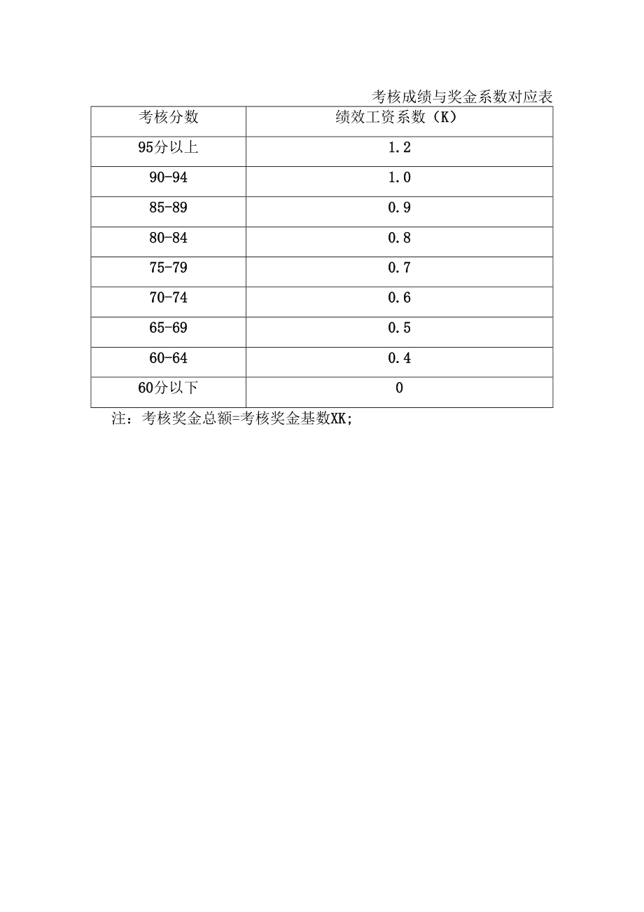 企业绩效管理系统20考核成绩与奖金系数对应表.docx_第1页