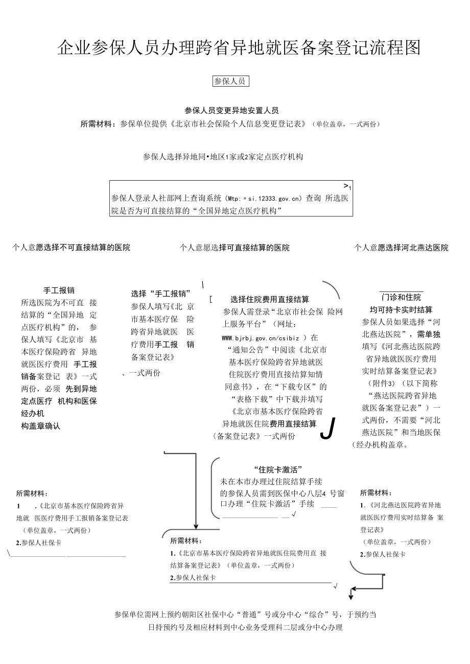 企业参保人员办理跨省异地就医备案登记流程图(附件4).docx_第1页